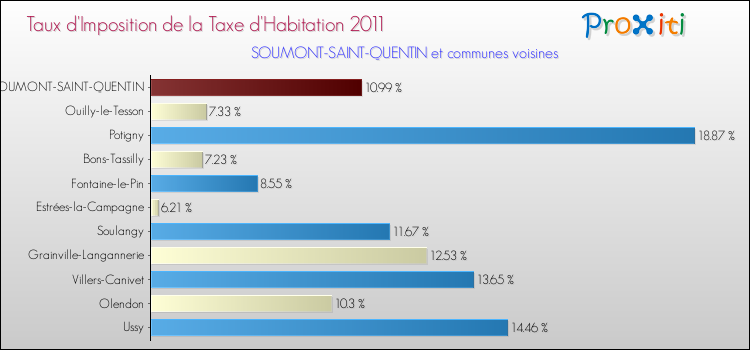 Taux d'imposition de la taxe d'habitation 2011 pour SOUMONT-SAINT-QUENTIN et les communes proches Comparaison des taux d'imposition de la taxe d'habitation 2011 pour SOUMONT-SAINT-QUENTIN et les communes voisines