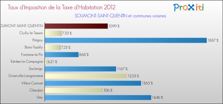 Taux d'imposition de la taxe d'habitation 2012 pour SOUMONT-SAINT-QUENTIN et les communes proches Comparaison des taux d'imposition de la taxe d'habitation 2012 pour SOUMONT-SAINT-QUENTIN et les communes voisines
