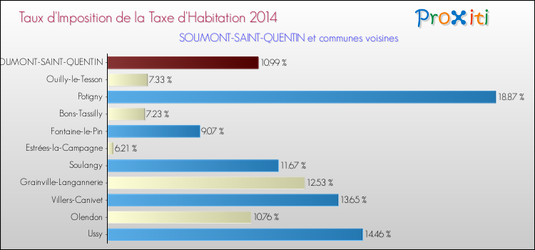 Taux d'imposition de la taxe d'habitation 2014 pour SOUMONT-SAINT-QUENTIN et les communes proches Comparaison des taux d'imposition de la taxe d'habitation 2014 pour SOUMONT-SAINT-QUENTIN et les communes voisines