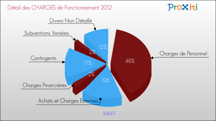 Décomposition des Charges de Fonctionnement 2012 de la commune de SUBLES Charges de Fonctionnement 2012 pour la commune de SUBLES