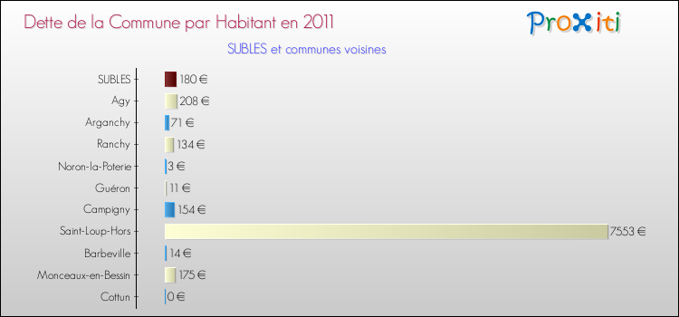 Dette par habitant de la commune en 2011 pour SUBLES et les communes proches Comparaison de la dette par habitant de la commune en 2011 pour SUBLES et les communes voisines