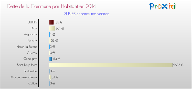 Dette par habitant de la commune en 2014 pour SUBLES et les communes proches Comparaison de la dette par habitant de la commune en 2014 pour SUBLES et les communes voisines