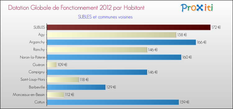 Montant des dotations globales de fonctionnement DGF par Habitant pour SUBLES et les communes proches Comparaison des des dotations globales de fonctionnement DGF par habitant pour SUBLES et les communes voisines