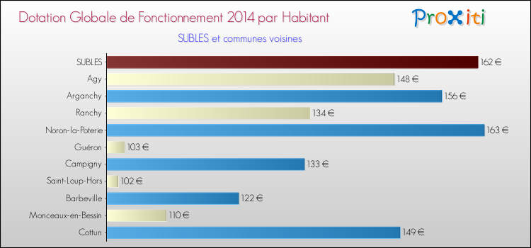 Montant des dotations globales de fonctionnement DGF par Habitant pour SUBLES et les communes proches en 2014. Comparaison des des dotations globales de fonctionnement DGF par habitant pour SUBLES et les communes voisines en 2014.