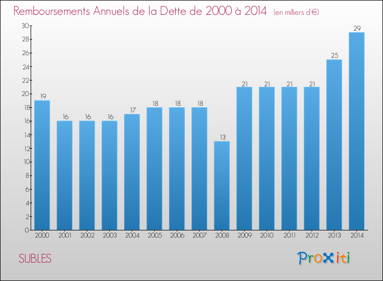 Evolution de l'annuité de la dette pour la commune de SUBLES de 2000 à 2014 Annuités de la dette pour SUBLES de 2000 à 2014