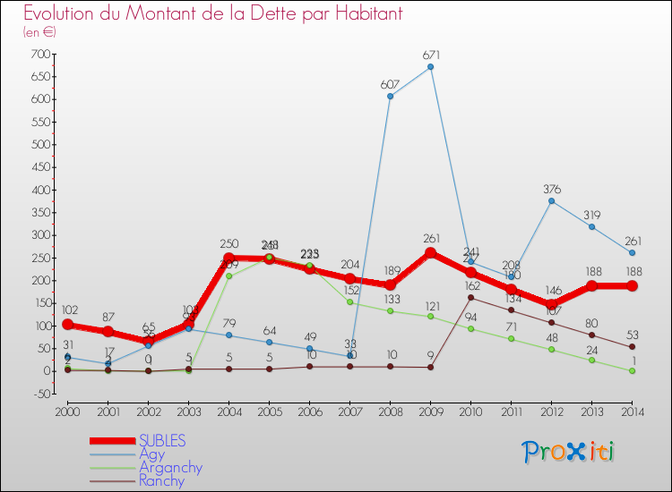 Evolution de la dette par habitant pour la commune de SUBLES et les communes proches de 2000 à 2014 Comparaison de la dette par habitant pour SUBLES et les communes voisines de 2000 à 2014
