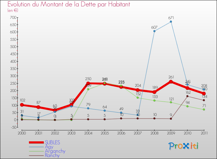 Evolution de la dette par habitant pour la commune de SUBLES et les communes proches Comparaison de la dette par habitant pour SUBLES et les communes voisines