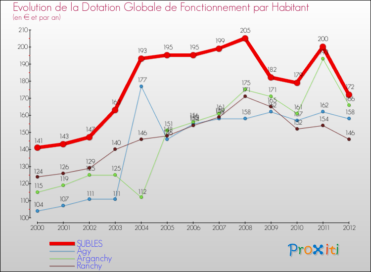 Evolution et montant de la dotation globale de fonctionnement par Habitant pour SUBLES et les communes proches Comparaison des dotations globales de fonctionnement par habitant pour SUBLES et les communes voisines