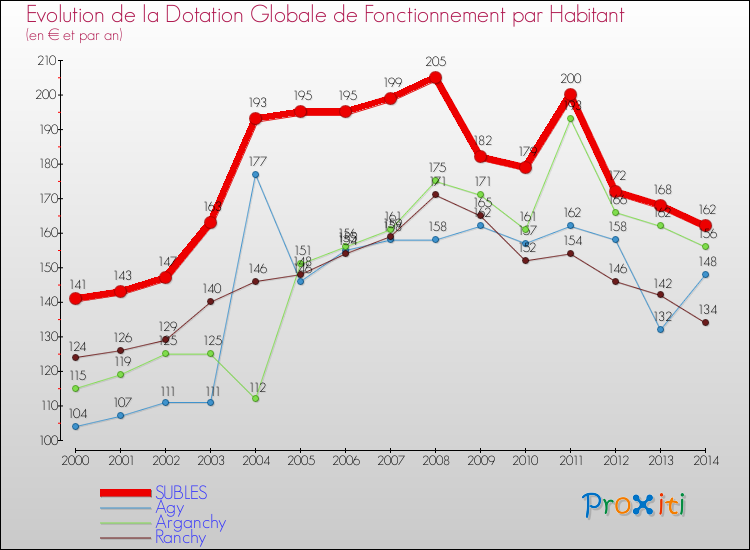 Evolution et montant de la dotation globale de fonctionnement par Habitant pour SUBLES et les communes proches de 2000 à 2014. Comparaison des dotations globales de fonctionnement par habitant pour SUBLES et les communes voisines de 2000 à 2014.