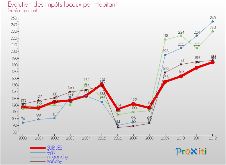 Evolution et montant des impôts locaux par Habitant pour SUBLES et les communes proches Comparaison des impôts locaux par habitant pour SUBLES et les communes voisines
