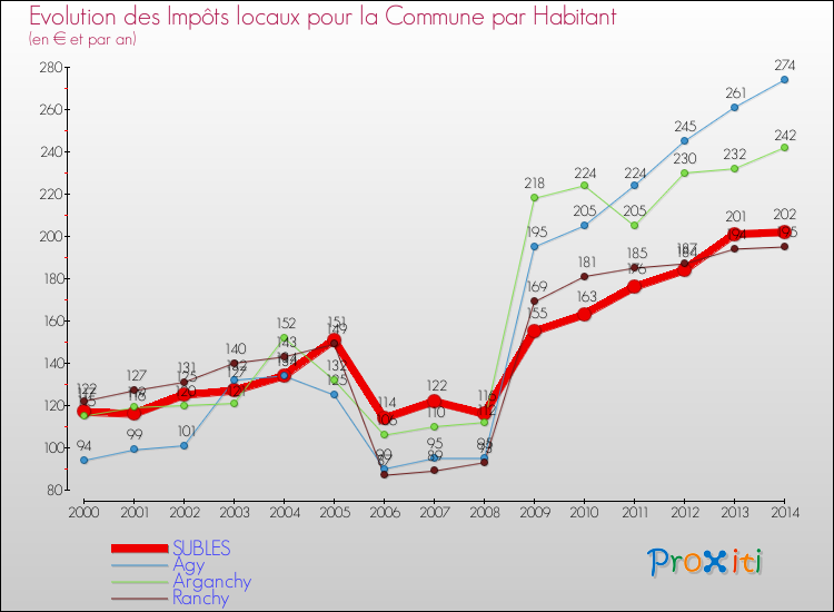 Evolution et montant des impôts locaux par Habitant pour SUBLES et les communes proches de 2000 à 2014 Comparaison des impôts locaux par habitant pour SUBLES et les communes voisines de 2000 à 2014