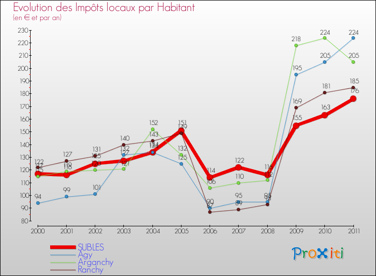 Evolution et montant des impôts locaux par Habitant pour SUBLES et les communes proches Comparaison des impôts locaux par habitant pour SUBLES et les communes voisines