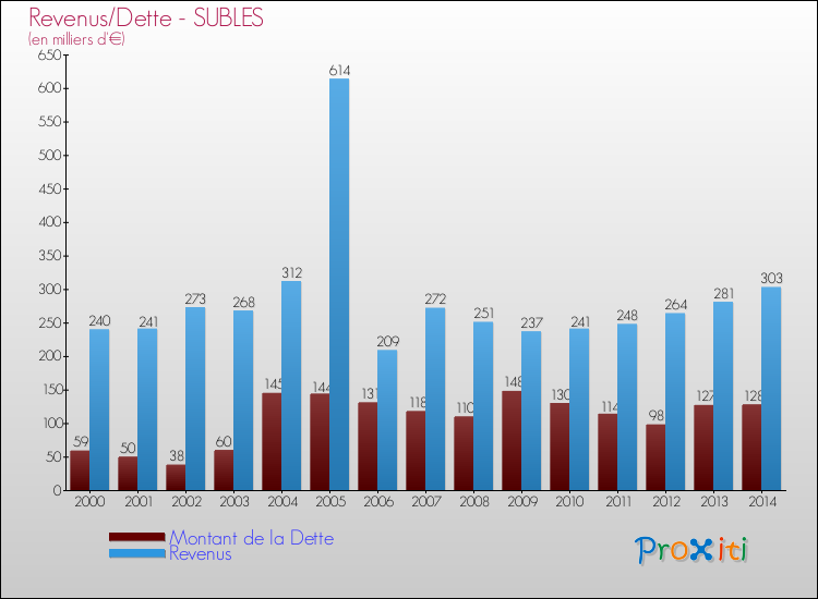 Evolution comparée de la dette et des revenus pour la commune de SUBLES de 2000 à 2014 Comparaison de la dette et des revenus pour SUBLES de 2000 à 2014