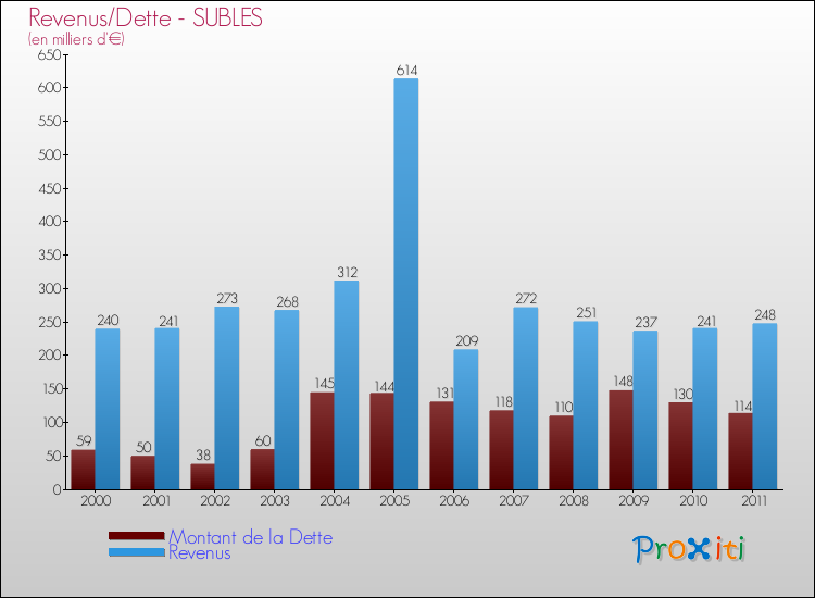 Evolution comparée de la dette et des revenus pour la commune de SUBLES de 2000 à 2011 Comparaison de la dette et des revenus pour SUBLES de 2000 à 2011