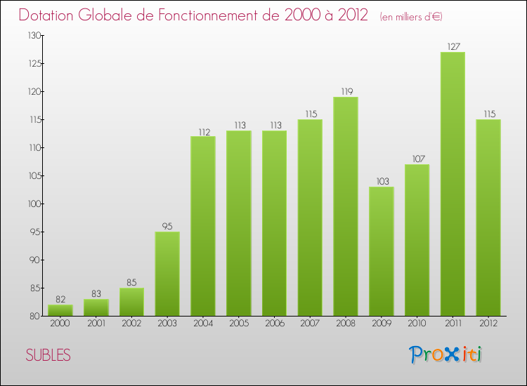 Evolution du montant de la Dotation Globale de Fonctionnement pour la commune de SUBLES de 2000 à 2012 Evolution du montant de la Dotation Globale de Fonctionnement pour SUBLES de 2000 à 2012