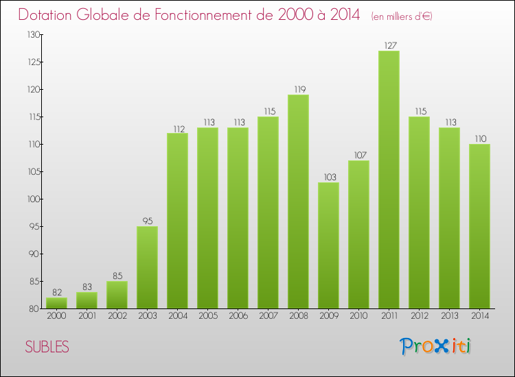 Evolution du montant de la Dotation Globale de Fonctionnement pour la commune de SUBLES de 2000 à 2014 Evolution du montant de la Dotation Globale de Fonctionnement pour SUBLES de 2000 à 2014