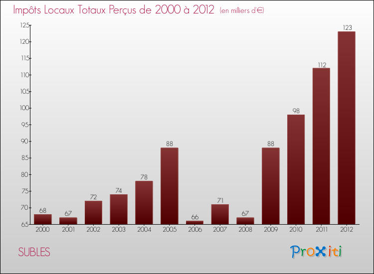 Evolution des Impôts Locaux pour la commune de SUBLES de 2000 à 2012 Evolution des Impôts Locaux pour SUBLES de 2000 à 2012
