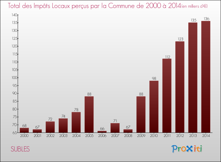 Evolution des Impôts Locaux pour la commune de SUBLES de 2000 à 2014 Evolution des Impôts Locaux pour SUBLES de 2000 à 2014