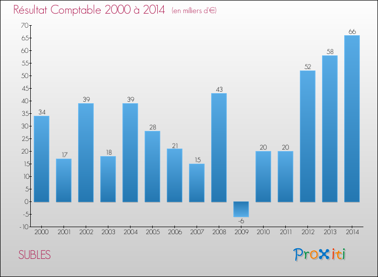 Evolution du résultat comptable pour la commune de SUBLES de 2000 à 2014 Evolution du résultat comptable pour SUBLES de 2000 à 2014