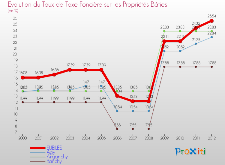 Evolution du taux de la taxe foncière sur le bati pour SUBLES et les communes proches de 2000 à 2012 Comparaison des taux de taxe foncière sur le bati pour SUBLES et les communes voisines de 2000 à 2012