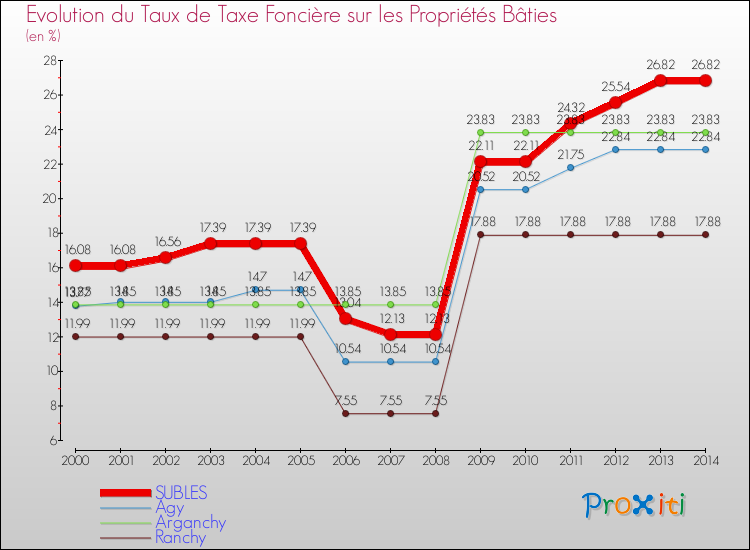 Evolution du taux de la taxe foncière sur le bati pour SUBLES et les communes proches de 2000 à 2014 Comparaison des taux de taxe foncière sur le bati pour SUBLES et les communes voisines de 2000 à 2014