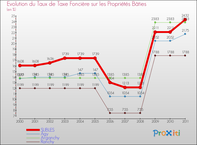 Evolution du taux de la taxe foncière sur le bati pour SUBLES et les communes proches Comparaison des taux de taxe foncière sur le bati pour SUBLES et les communes voisines