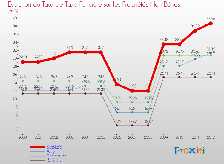 Evolution du taux de la taxe foncière sur les immeubles et terrains non batis pour SUBLES et les communes proches de 2000 à 2012 Comparaison des taux de la taxe foncière sur les immeubles et terrains non batis pour SUBLES et les communes voisines de 2000 à 2012