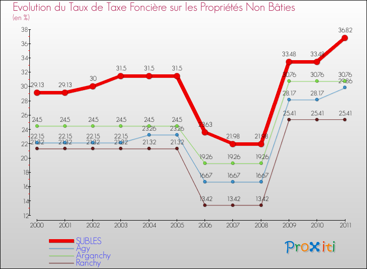 Evolution du taux de la taxe foncière sur les immeubles et terrains non batis pour SUBLES et les communes proches Comparaison des taux de la taxe foncière sur les immeubles et terrains non batis pour SUBLES et les communes voisines