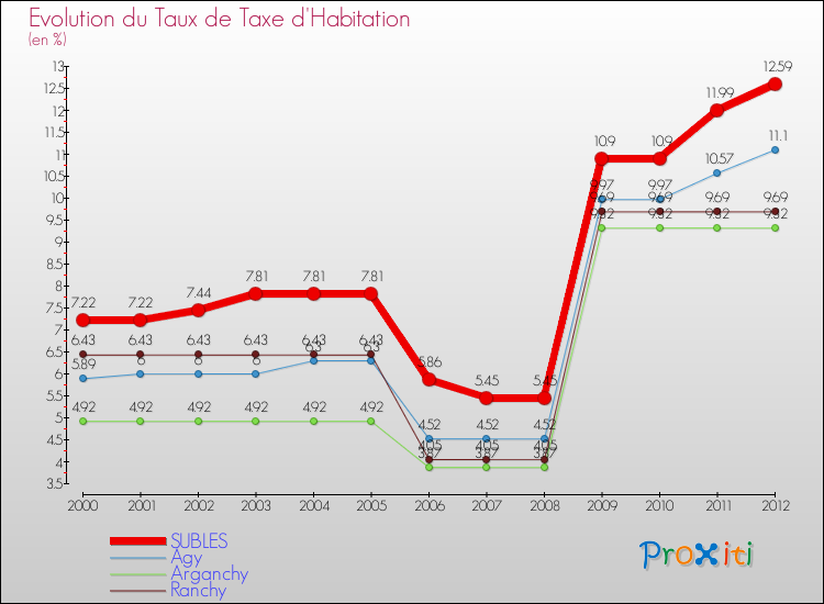 Evolution du taux de la taxe d'habitation pour SUBLES et les communes proches Comparaison des taux de la taxe d'habitation pour SUBLES et les communes voisines