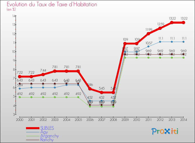 Evolution du taux de la taxe d'habitation pour SUBLES et les communes proches de 2000 à 2014 Comparaison des taux de la taxe d'habitation pour SUBLES et les communes voisines de 2000 à 2014