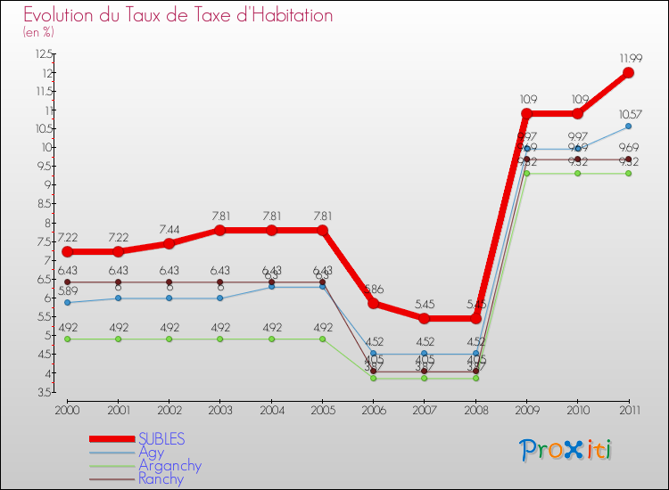 Evolution du taux de la taxe d'habitation pour SUBLES et les communes proches Comparaison des taux de la taxe d'habitation pour SUBLES et les communes voisines