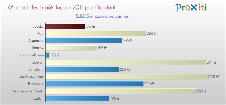 Montant des impôts locaux par Habitant pour SUBLES et les communes proches Comparaison des impôts locaux par habitant pour SUBLES et les communes voisines