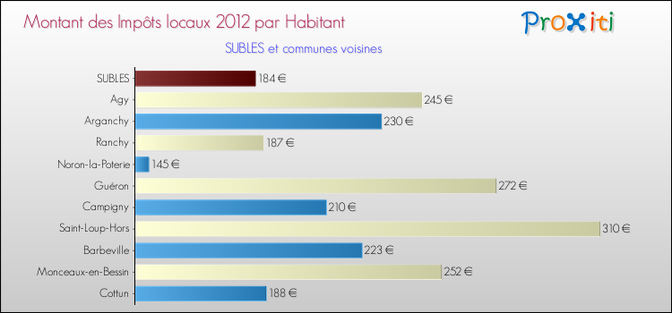 Montant des impôts locaux par Habitant pour SUBLES et les communes proches Comparaison des impôts locaux par habitant pour SUBLES et les communes voisines