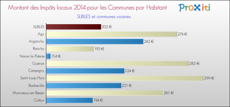 Montant des impôts locaux par Habitant pour SUBLES et les communes proches en 2014 Comparaison des impôts locaux par habitant pour SUBLES et les communes voisines en 2014