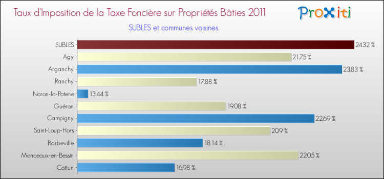 Taux d'imposition de la taxe foncière sur le bati 2011 pour SUBLES et les communes proches Comparaison des taux d'imposition de la taxe foncière sur le bati 2011 pour SUBLES et les communes voisines