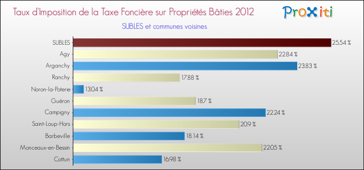 Taux d'imposition de la taxe foncière sur le bati 2012 pour SUBLES et les communes proches Comparaison des taux d'imposition de la taxe foncière sur le bati 2012 pour SUBLES et les communes voisines