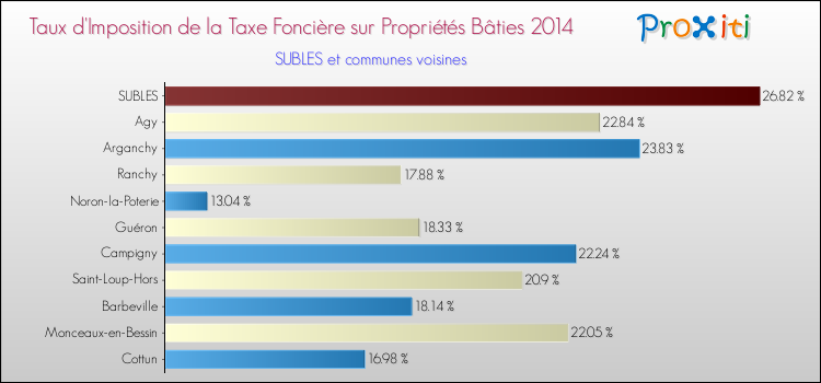 Taux d'imposition de la taxe foncière sur le bati 2014 pour SUBLES et les communes proches Comparaison des taux d'imposition de la taxe foncière sur le bati 2014 pour SUBLES et les communes voisines