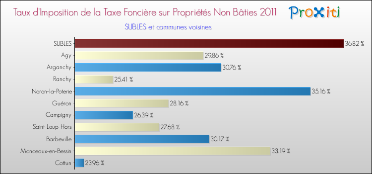 Taux d'imposition de la taxe foncière sur les immeubles et terrains non batis 2011 pour SUBLES et les communes proches Comparaison des taux d'imposition de la taxe foncière sur les immeubles et terrains non batis 2011 pour SUBLES et les communes voisines