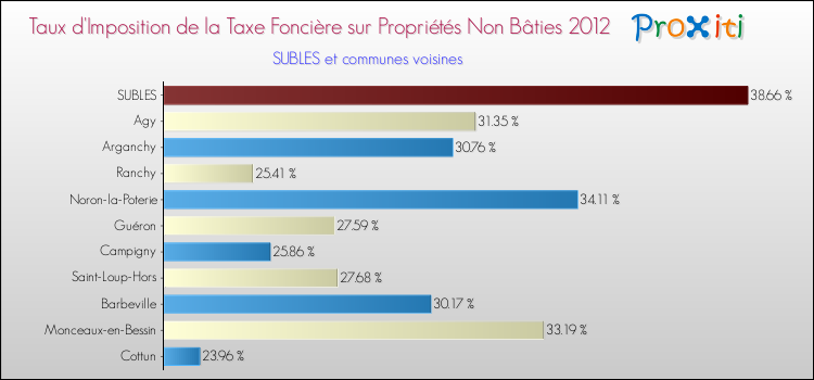 Taux d'imposition de la taxe foncière sur les immeubles et terrains non batis 2012 pour SUBLES et les communes proches Comparaison des taux d'imposition de la taxe foncière sur les immeubles et terrains non batis 2012 pour SUBLES et les communes voisines