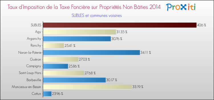 Taux d'imposition de la taxe foncière sur les immeubles et terrains non batis 2014 pour SUBLES et les communes proches Comparaison des taux d'imposition de la taxe foncière sur les immeubles et terrains non batis 2014 pour SUBLES et les communes voisines