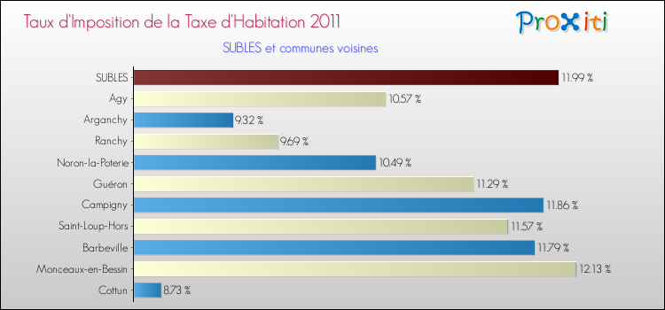 Taux d'imposition de la taxe d'habitation 2011 pour SUBLES et les communes proches Comparaison des taux d'imposition de la taxe d'habitation 2011 pour SUBLES et les communes voisines