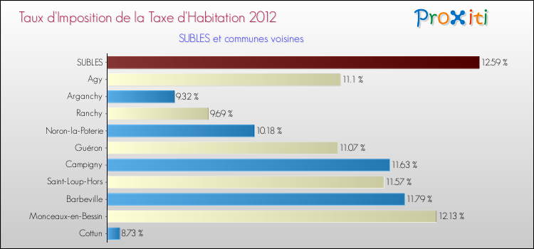Taux d'imposition de la taxe d'habitation 2012 pour SUBLES et les communes proches Comparaison des taux d'imposition de la taxe d'habitation 2012 pour SUBLES et les communes voisines