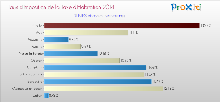 Taux d'imposition de la taxe d'habitation 2014 pour SUBLES et les communes proches Comparaison des taux d'imposition de la taxe d'habitation 2014 pour SUBLES et les communes voisines