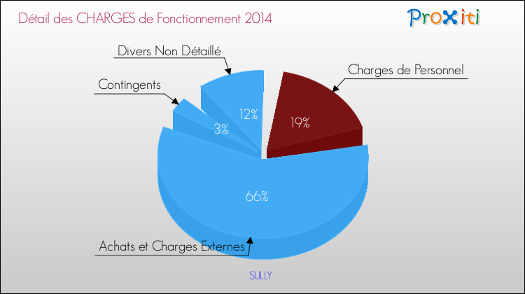 Décomposition des Charges de Fonctionnement 2014 de la commune de SULLY Charges de Fonctionnement 2014 pour la commune de SULLY