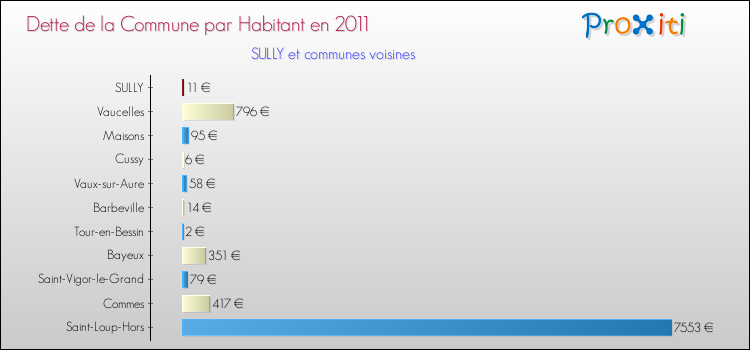 Dette par habitant de la commune en 2011 pour SULLY et les communes proches Comparaison de la dette par habitant de la commune en 2011 pour SULLY et les communes voisines