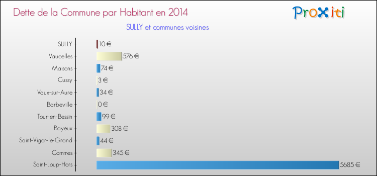 Dette par habitant de la commune en 2014 pour SULLY et les communes proches Comparaison de la dette par habitant de la commune en 2014 pour SULLY et les communes voisines