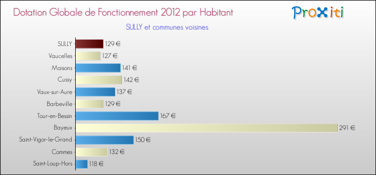 Montant des dotations globales de fonctionnement DGF par Habitant pour SULLY et les communes proches Comparaison des des dotations globales de fonctionnement DGF par habitant pour SULLY et les communes voisines