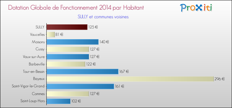 Montant des dotations globales de fonctionnement DGF par Habitant pour SULLY et les communes proches en 2014. Comparaison des des dotations globales de fonctionnement DGF par habitant pour SULLY et les communes voisines en 2014.
