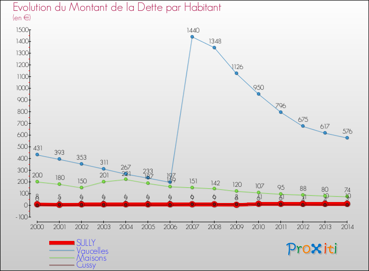 Evolution de la dette par habitant pour la commune de SULLY et les communes proches de 2000 à 2014 Comparaison de la dette par habitant pour SULLY et les communes voisines de 2000 à 2014
