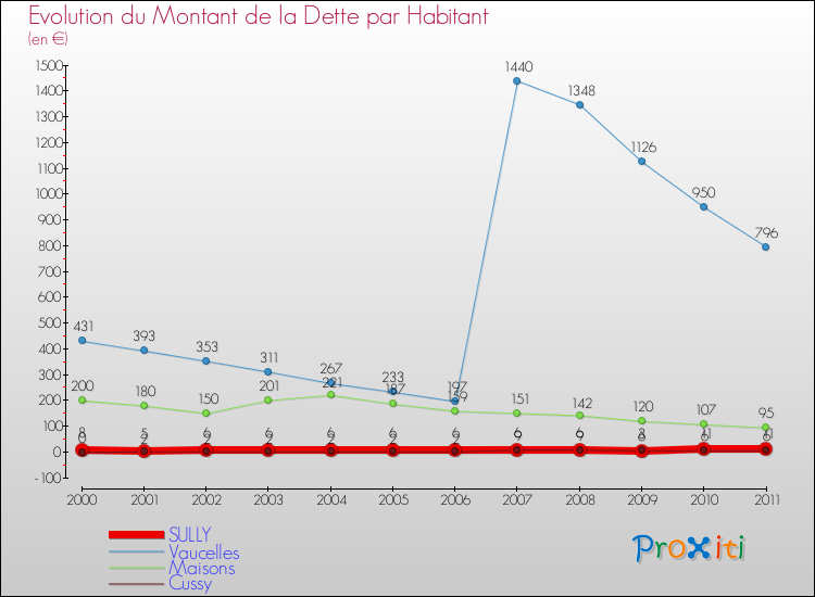 Evolution de la dette par habitant pour la commune de SULLY et les communes proches Comparaison de la dette par habitant pour SULLY et les communes voisines
